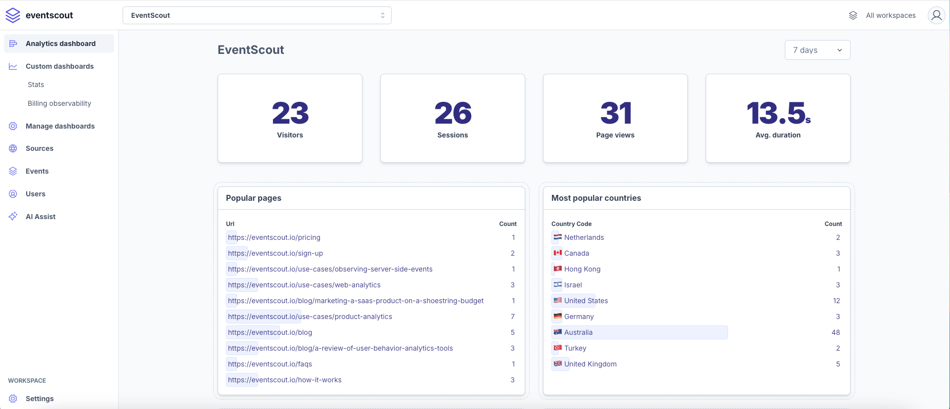 Web analytics dashboard